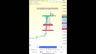 CryptoPredix  Best Trading Indicator crypto bitcoin trading shorts ethereum youtubeshorts [upl. by Vevina178]