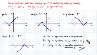 Pigułka Przekształcenia wykresu funkcji 2 Minusy we wzorze funkcji PP [upl. by Goldman]