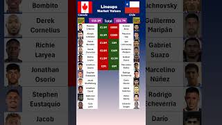 Canada vs Chile Lineups Value [upl. by Sharpe]