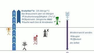 Psychologie 3  Entwicklungspsychologie  Der Weg zum wahren Menschen [upl. by Eaves]