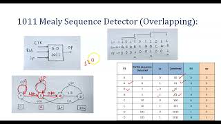 1011 Sequence Detector Mealy  Overlapping [upl. by Chappelka49]