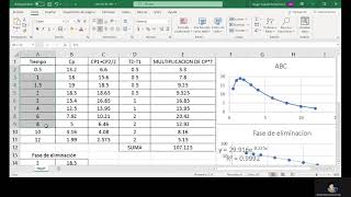 Como calcular el área bajo la curva ABC en un ejercicio de biofarmacia en menos de 5 minutos [upl. by Okimuy]