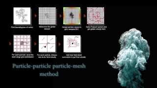 A PPPM Fast Summation Method for Fluids and beyond [upl. by Aisereht]