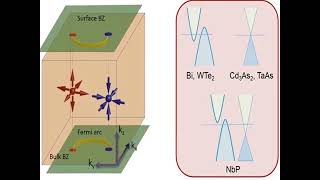 INTERESTING MATERIALS Weyl Semimetals [upl. by Arundell]