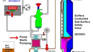 06 Surface Controlled SubSurface Safety Valve [upl. by Ellon]