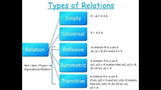 Properties of Relations  Reflexive  Irreflexive  Symmetric Antisymmetric Relation  Practice [upl. by Wynnie57]