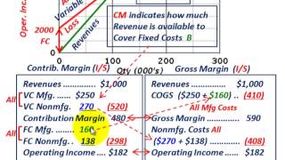 Cost Volume Profit Graph Contribution Margin Vs Gross Margin Comparing amp Calculating Each [upl. by Anson]