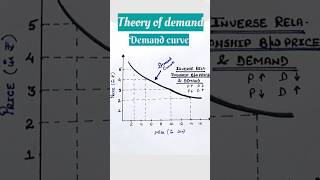 What is demand curve  inverse relationship between price and demand [upl. by Ettesil]