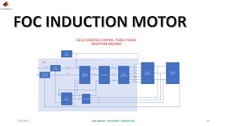 Field Oriented Control Three phase Induction machine block diagram  MATLAB SIMULINK 1 [upl. by Anneis]