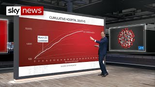 Coronavirus Has the lockdown flattened the UK death rate [upl. by Sinnej]