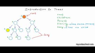 Data structures Introduction to Trees [upl. by Carroll]