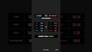 React vs angular difference reactvsangular reactjs angular [upl. by Nussbaum801]