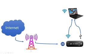 Частина 0 Вебсервер з 4G модему Ціль проєкта та схема роботи [upl. by Ayikal]