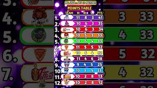 Pro kabaddi season 11 points table  pkl season 11 points table after 61 match [upl. by Nassi544]