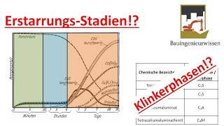 Erhärtung von hydraulischen Bindemitteln  Klinkerphasen und die Phasen der Erstarrung von Zement [upl. by Maillil]