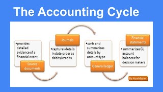 The Accounting Cycle with examples [upl. by Arayk]