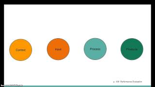 The CIPP Model of Evaluation [upl. by Rudolph]