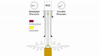 MPD on drillships solves fluid loss problem animation [upl. by Aruasi]