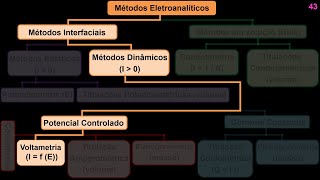 Videoaula 11 Voltametria  Parte 3 [upl. by Eggett]