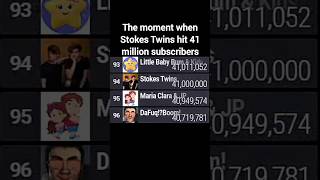 Stokes Twins Hit 41 Million Subscribers  stokestwins statistics mdm subscribers shorts [upl. by Anhoj]