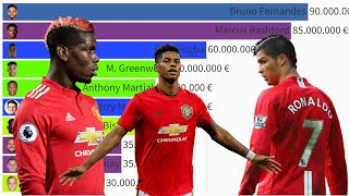 Top 10 Manchester Uniteds Most Expensive Football Players 2004  2022 [upl. by Spaulding]