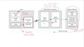 Intro to Digital Certificates [upl. by Polard968]