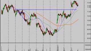 Technical Analysis Stock Market 41808 [upl. by Ortiz]