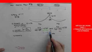 MÉTODO DE CROSS 1 [upl. by Eniagrom]