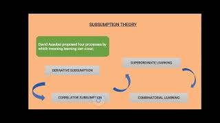 Ausubels Meaningful Verbal Learning Subsumption Theory [upl. by Arimlede81]