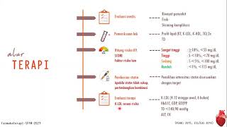 FARMAKOTERAPI DISLIPIDEMIA [upl. by Hael522]