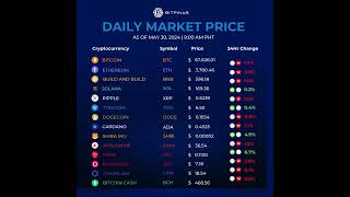 Crypto Prices Today  Bitcoin Ethereum MATIC SHIB DOGECOIN CARDANO XRP PRICE  05302024 [upl. by Nwatna]