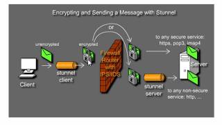 Encrypt data transfers with Stunnel and OpenSSL  Part 1 [upl. by Maure]