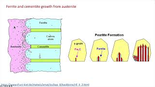 41 Diffusional transformation and spinodal decomposition [upl. by Peltier321]