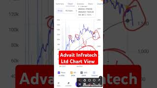 Advait Infratech ltd Chart View stockmarket trading investment [upl. by Ennaillij]