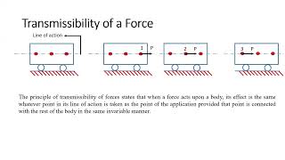 Transmissibility of force and Resultant Force for Two parallel forces [upl. by Aicatsana417]