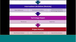 A Stochastic Simulation Model for Dairy Business Investment Decisions  Palisade Webcast [upl. by Einahpats]