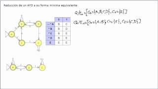 Reduccion de un AFD a su forma mínima [upl. by Aicilaanna56]