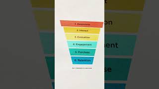 Whats the Difference Between Sales Pipeline and Sales Funnel 🚚 salesfunnel sales shorts [upl. by Aihsilat]