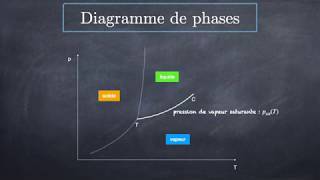 Diagrammes de phase et de Clapeyron [upl. by Ail]