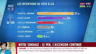 Sondage Présidentielle  Le Pen à 22 au premier tour [upl. by Scot88]