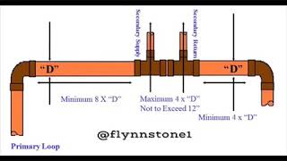 Hydronic tees [upl. by Akelam]