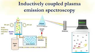 Inductively coupled plasma emission spectroscopy [upl. by Eenert]