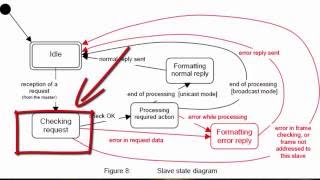 modbus implementation SAM and AVR 1 [upl. by Berty]