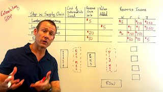 Calculating GDP Relating the Expenditure Income and Value Added Approach [upl. by Bernardi]