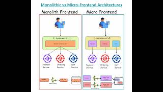 Monolithic vs Microservices Frontend Architecture [upl. by Tudela]