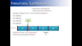 Iterators Part 3 ListIterator Java [upl. by Shepp]