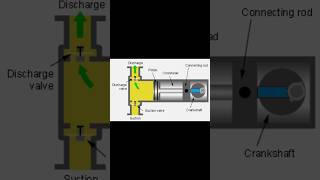 reciprocating compressor working animation reciprocating compressor ac mechanic iti iticollage [upl. by Geanine]