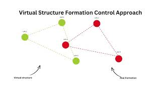 Evolution of Formation Control Algorithms for UAVs [upl. by Fransen983]