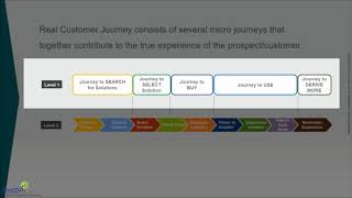 Elements of Customer Journey Map [upl. by Dagmar252]