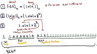 Floating point numbers شرح عربي  في 6 دقائق [upl. by Odarnoc]